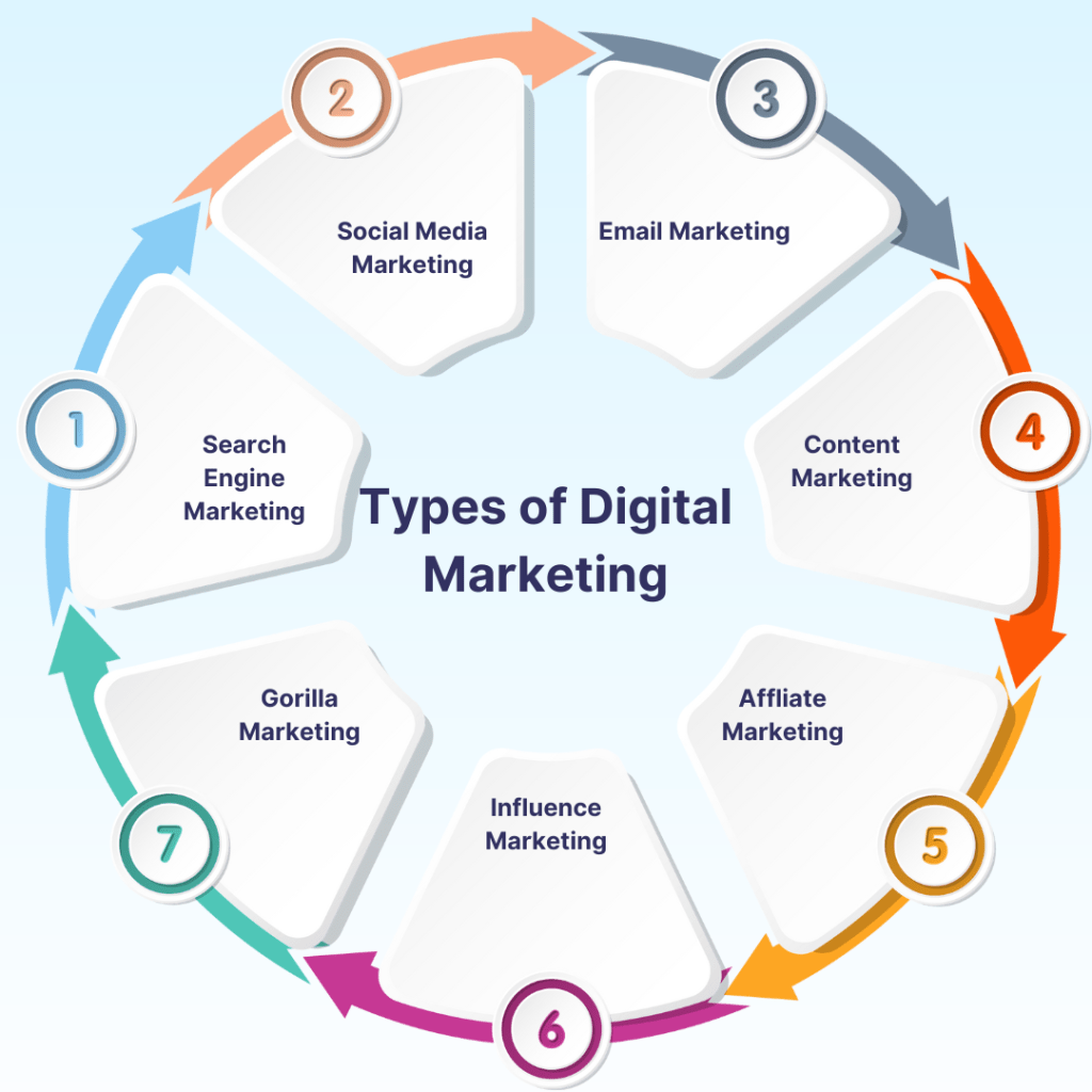 Types of Digital Marketing